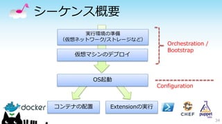 シーケンス概要
34
仮想マシンのデプロイ
実行環境の準備
（仮想ネットワーク/ストレージなど）
Extensionの実行コンテナの配置
OS起動
Orchestration /
Bootstrap
Configuration
 