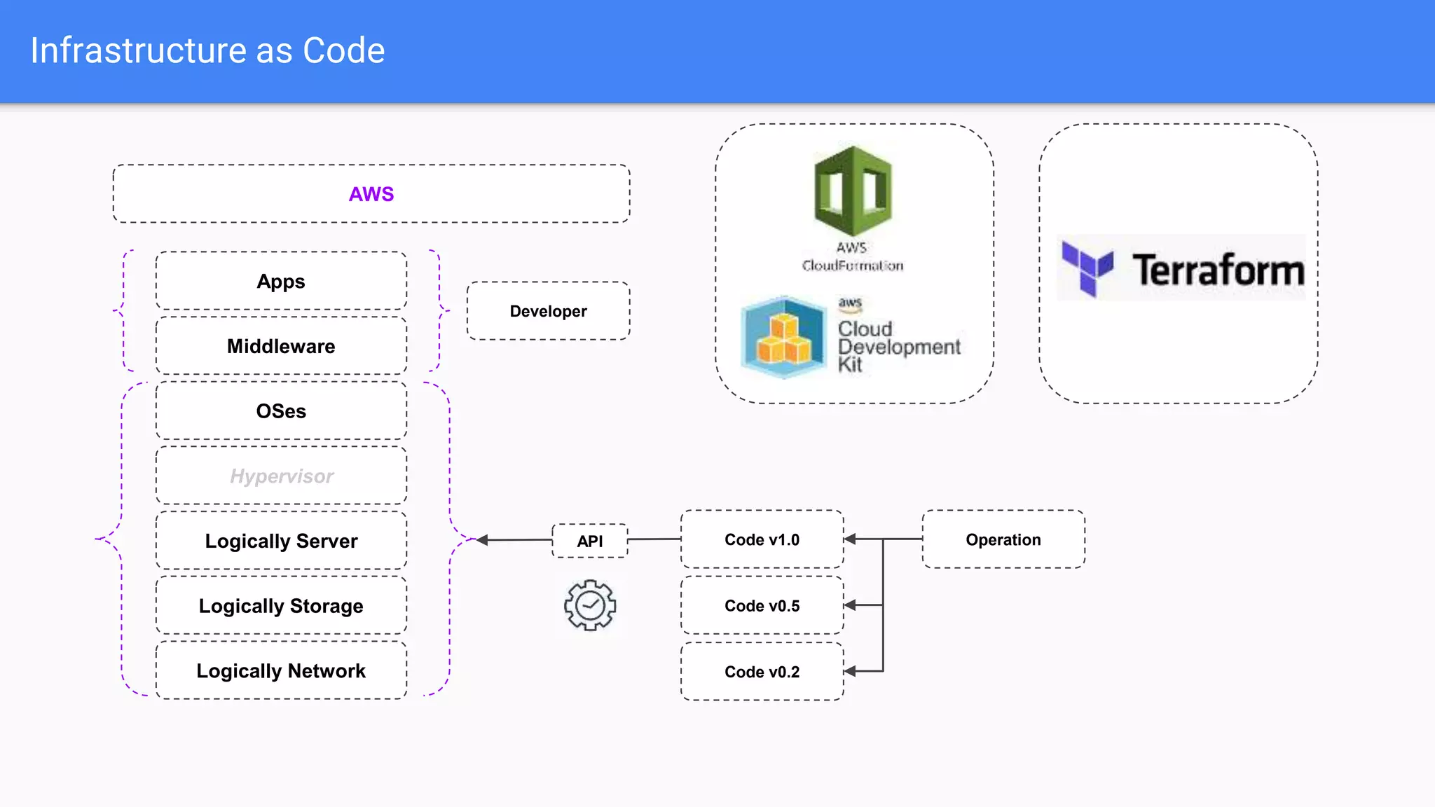 Infrastructure as Code
Logically Network
Logically Storage
Logically Server
Hypervisor
OSes
Middleware
Apps
Developer
Operation
AWS
Code v1.0
Code v0.5
Code v0.2
API
 