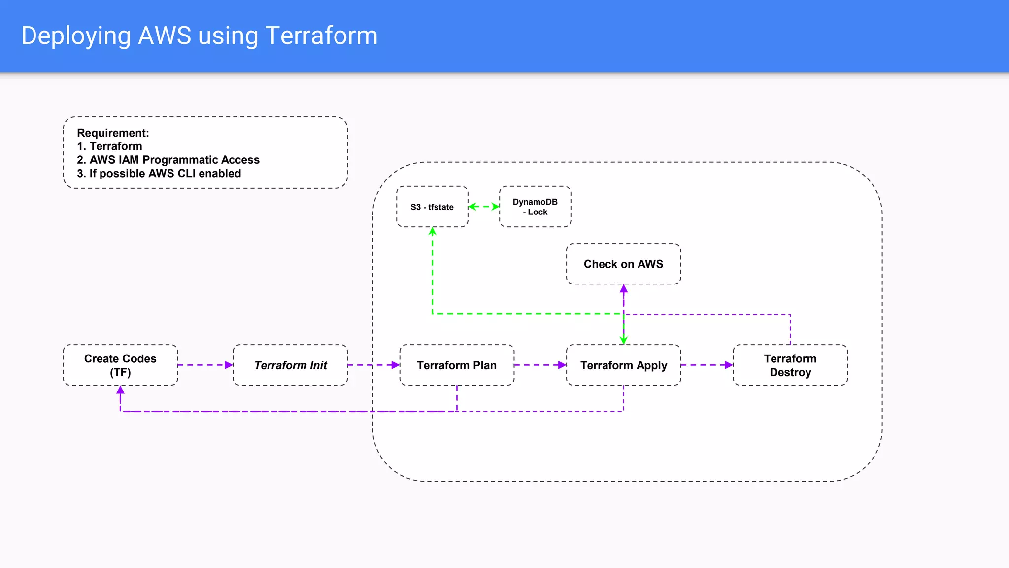 Deploying AWS using Terraform
Requirement:
1. Terraform
2. AWS IAM Programmatic Access
3. If possible AWS CLI enabled
Create Codes
(TF)
Terraform Init Terraform Plan Terraform Apply
Terraform
Destroy
Check on AWS
S3 - tfstate
DynamoDB
- Lock
 