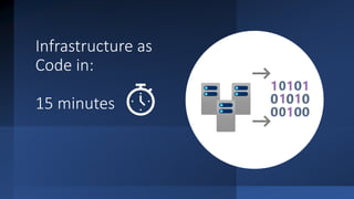 Infrastructure as
Code in:
15 minutes
 