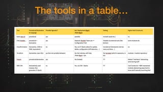 The tools in a table…
1.
 