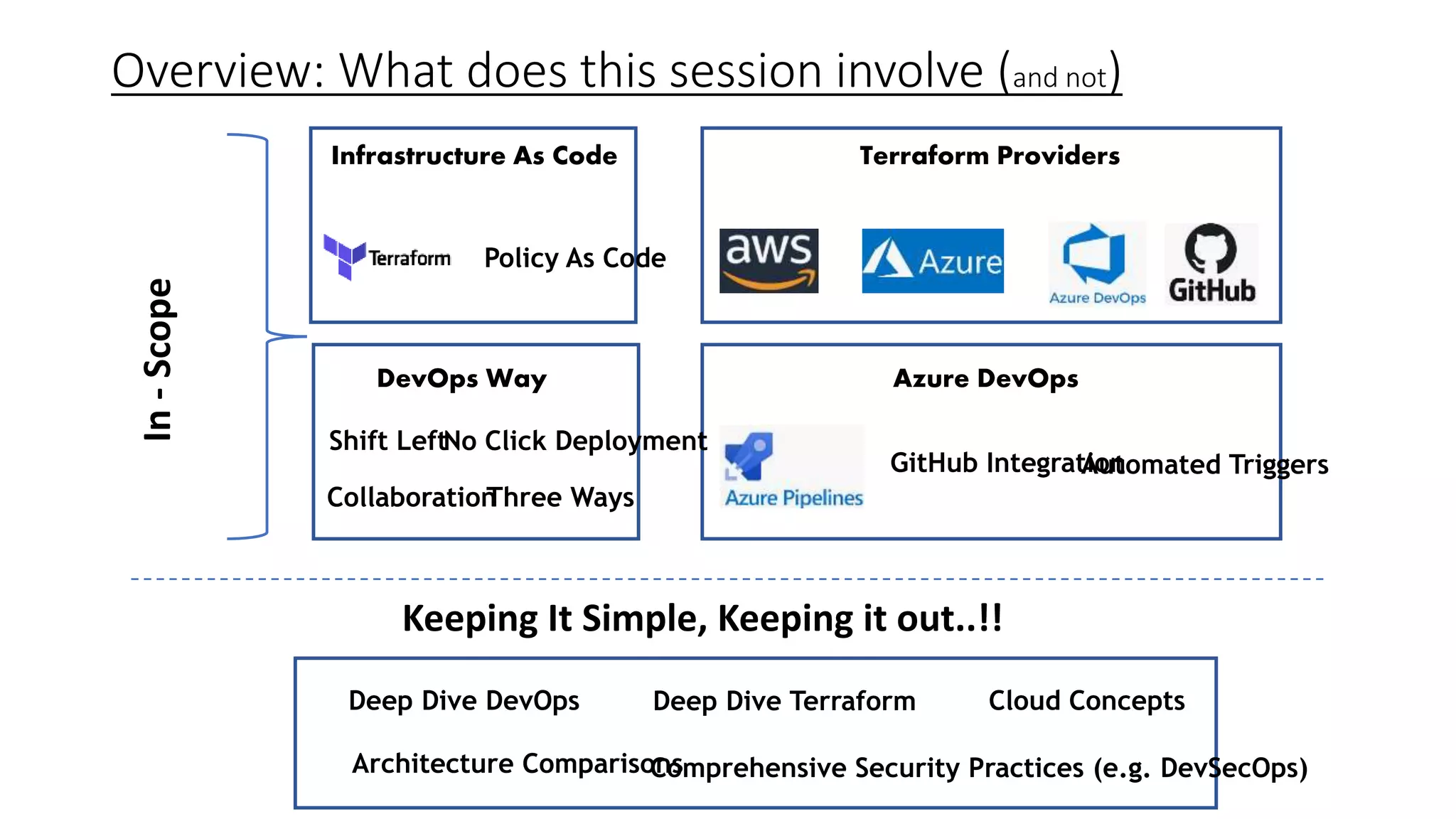 Overview: What does this session involve (and not)
Policy As Code
Terraform ProvidersInfrastructure As Code
DevOps Way Azure DevOps
Shift LeftNo Click Deployment
GitHub IntegrationAutomated Triggers
Collaboration
In-Scope
Keeping It Simple, Keeping it out..!!
Deep Dive DevOps Deep Dive Terraform Cloud Concepts
Architecture ComparisonsComprehensive Security Practices (e.g. DevSecOps)
Three Ways