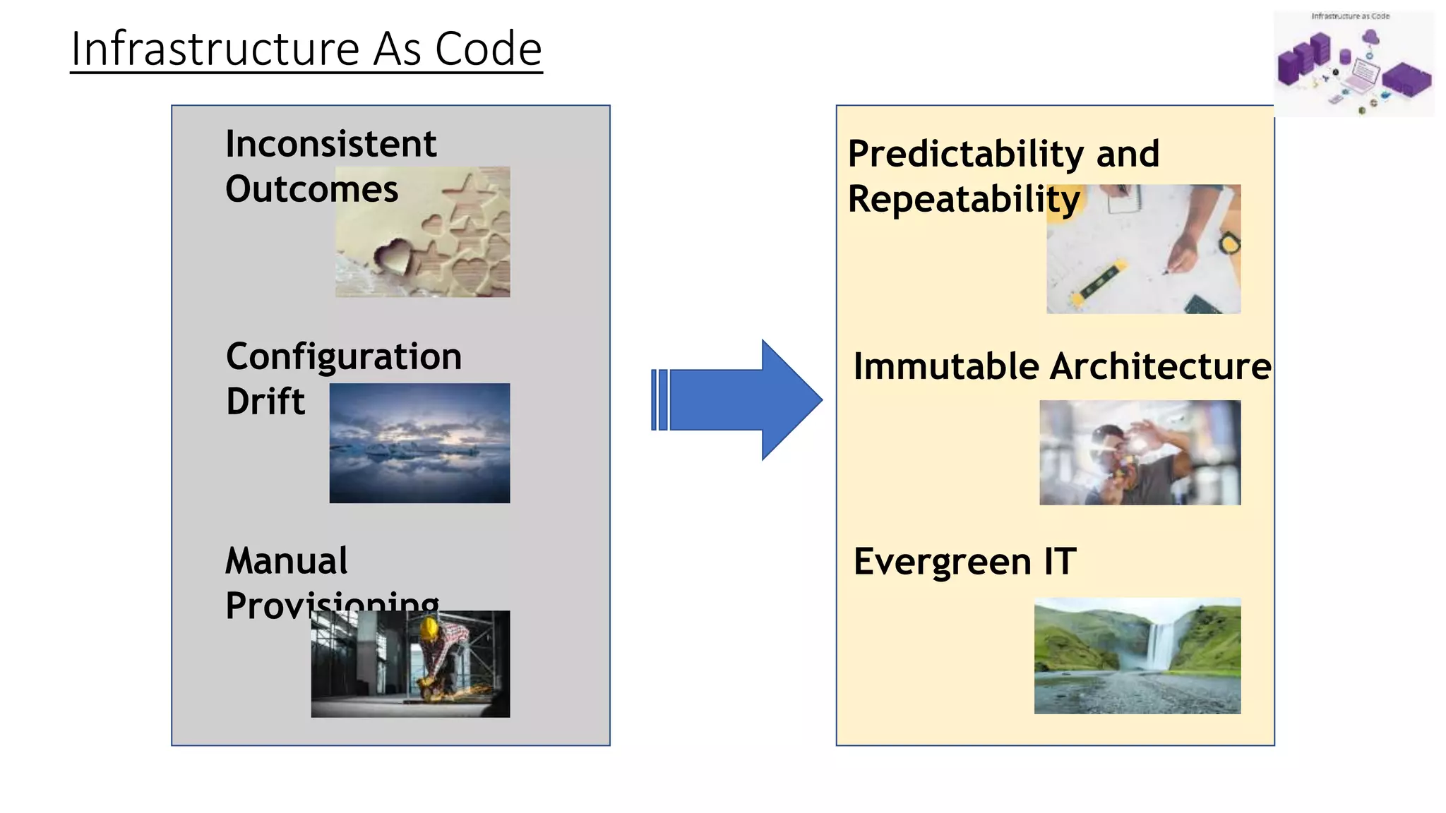 Infrastructure As Code
Evergreen IT
Immutable Architecture
Predictability and
Repeatability
Inconsistent
Outcomes
Configuration
Drift
Manual
Provisioning