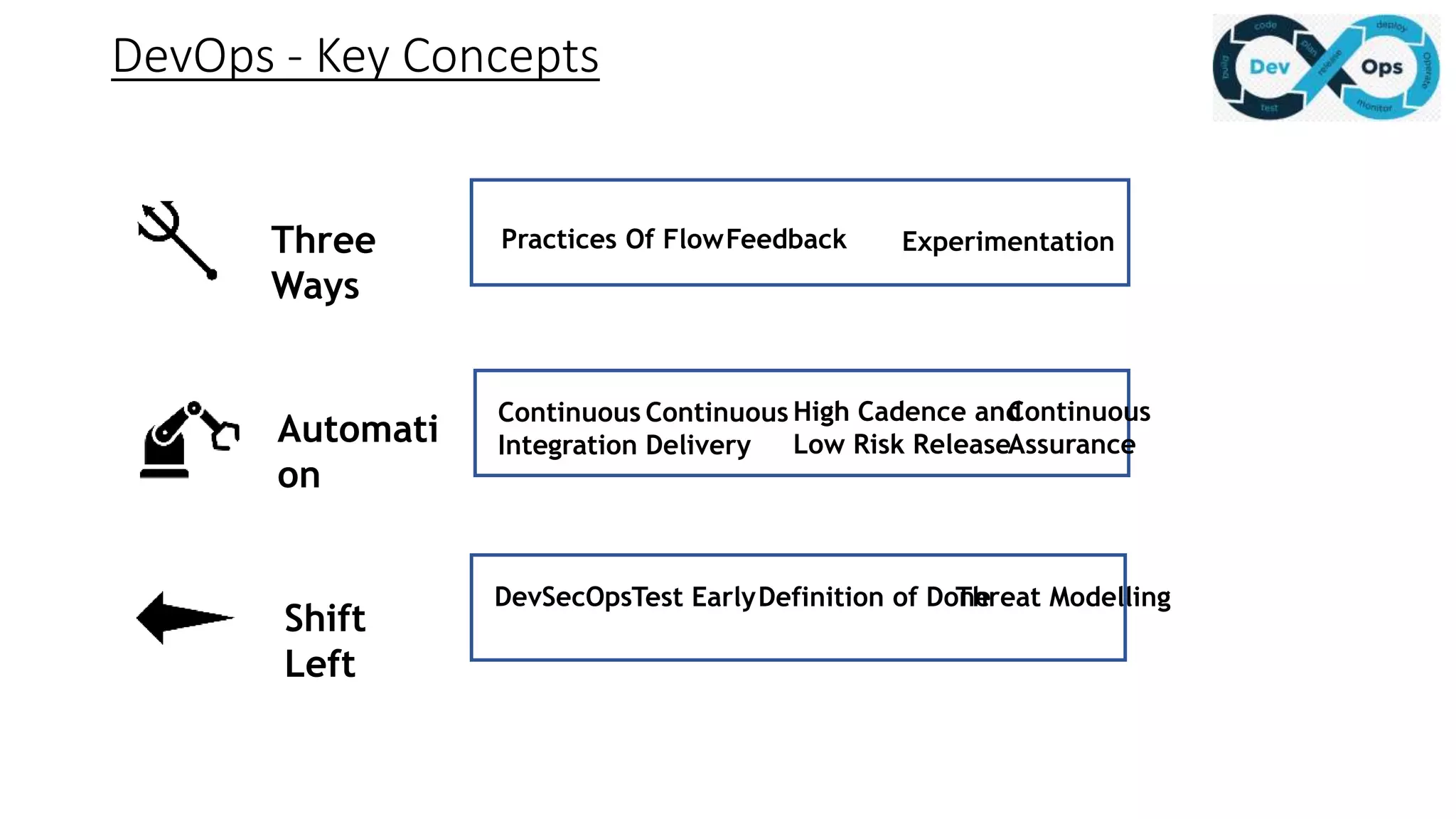DevOps - Key Concepts
Shift
Left
Three
Ways
Automati
on
Practices Of FlowFeedback Experimentation
Continuous
Integration
Continuous
Delivery
Continuous
Assurance
High Cadence and
Low Risk Release
DevSecOpsTest Early Threat ModellingDefinition of Done