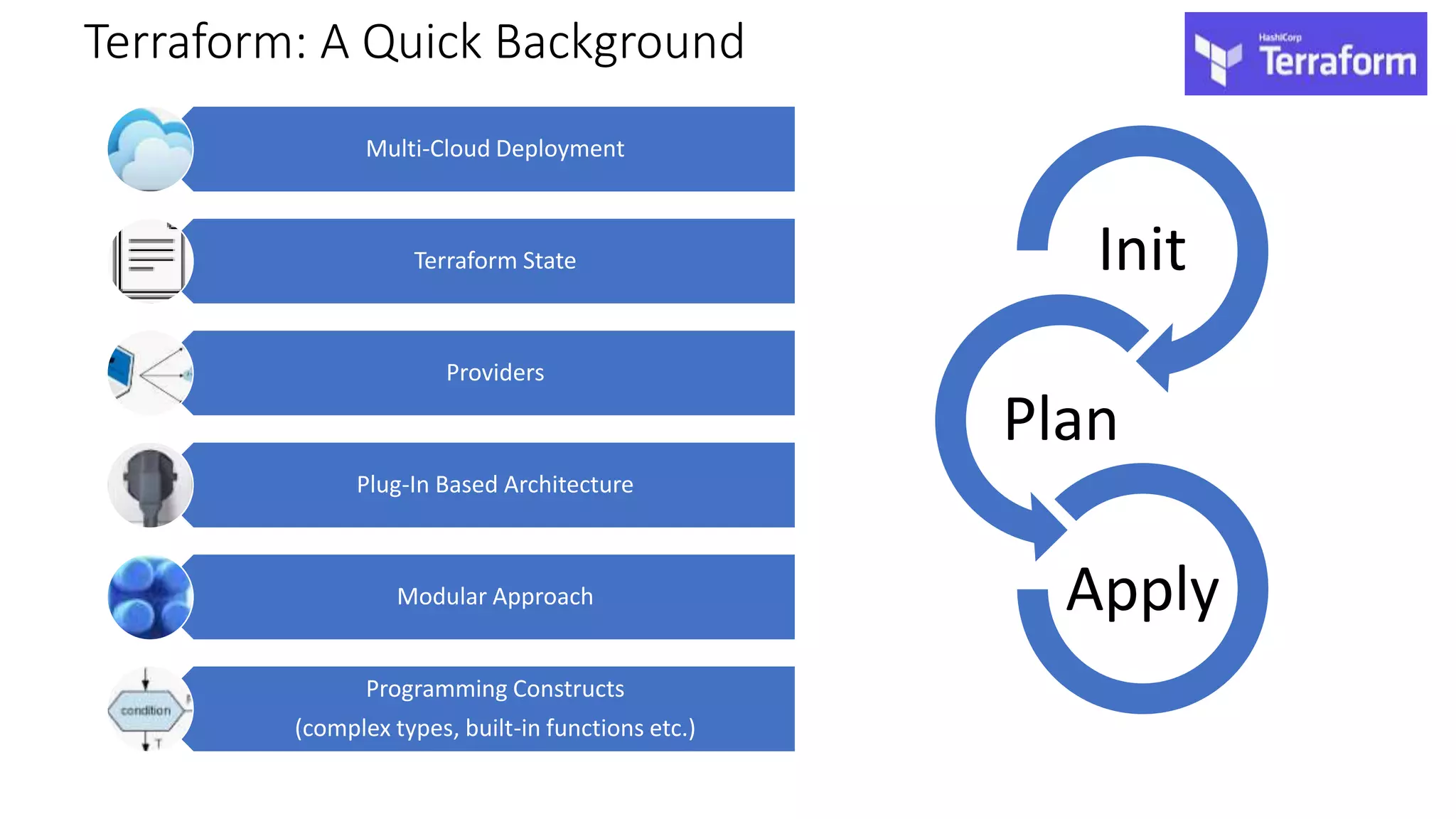 Terraform: A Quick Background
Multi-Cloud Deployment
Terraform State
Providers
Plug-In Based Architecture
Modular Approach
Programming Constructs
(complex types, built-in functions etc.)
Init
Plan
Apply