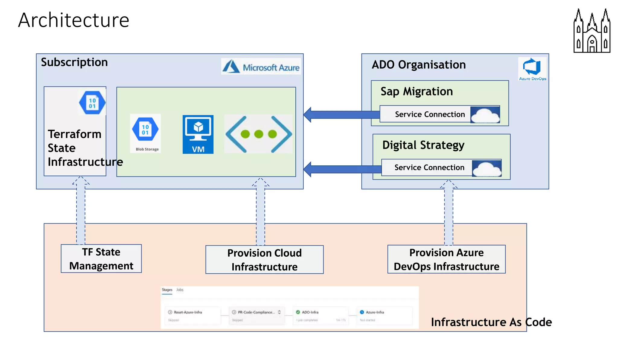 Architecture
Subscription
Terraform
State
Infrastructure
ADO Organisation
Sap Migration
Service Connection
Digital Strategy
Service Connection
Provision Cloud
Infrastructure
Provision Azure
DevOps Infrastructure
TF State
Management
Infrastructure As Code