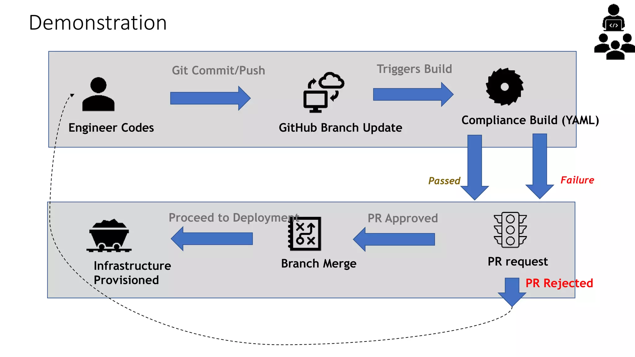 Demonstration
Engineer Codes
Git Commit/Push
GitHub Branch Update
Compliance Build (YAML)
Triggers Build
PR requestBranch Merge
PR Approved
Infrastructure
Provisioned
Proceed to Deployment
FailurePassed
PR Rejected