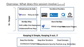 Overview: What does this session involve (and not)
Policy As Code
Terraform ProvidersInfrastructure As Code
DevOps Way Azure DevOps
Shift LeftNo Click Deployment
GitHub IntegrationAutomated Triggers
Collaboration
In-Scope
Keeping It Simple, Keeping it out..!!
Deep Dive DevOps Deep Dive Terraform Cloud Concepts
Architecture ComparisonsComprehensive Security Practices (e.g. DevSecOps)
Three Ways
 