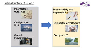 Infrastructure As Code
Evergreen IT
Immutable Architecture
Predictability and
Repeatability
Inconsistent
Outcomes
Configuration
Drift
Manual
Provisioning
 