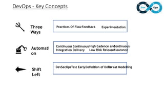 DevOps - Key Concepts
Shift
Left
Three
Ways
Automati
on
Practices Of FlowFeedback Experimentation
Continuous
Integration
Continuous
Delivery
Continuous
Assurance
High Cadence and
Low Risk Release
DevSecOpsTest Early Threat ModellingDefinition of Done
 