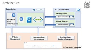 Architecture
Subscription
Terraform
State
Infrastructure
ADO Organisation
Sap Migration
Service Connection
Digital Strategy
Service Connection
Provision Cloud
Infrastructure
Provision Azure
DevOps Infrastructure
TF State
Management
Infrastructure As Code
 
