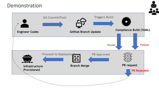 Demonstration
Engineer Codes
Git Commit/Push
GitHub Branch Update
Compliance Build (YAML)
Triggers Build
PR requestBranch Merge
PR Approved
Infrastructure
Provisioned
Proceed to Deployment
FailurePassed
PR Rejected
 