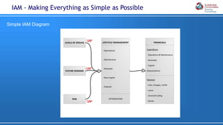 Simple IAM Diagram
IAM - Making Everything as Simple as Possible
LEVELS OF SERVICE
FUTURE DEMAND
RISK
LIFECYCLE MANAGEMENT
- Operational
- Maintenance
- Renewals
- New Capital
- Disposal
OPTIMISATION
FINANCIALS
Expenditure
- Operations & Maintenance
- Renewals
- Capital
[Depreciation]
Revenue
- Fees, Charges, Tariffs
- Loans
- Grants/Funding
- Bonds
GAP
GAP
GAP
 