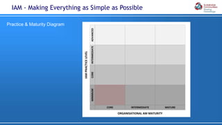 Practice & Maturity Diagram
IAM - Making Everything as Simple as Possible
ADVANCED
IAMPRACTICELEVEL
INTERMEDIATECOREMINIMUM
MATURE
ORGANISATIONAL AM MATURITY
INTERMEDIATECORE
 