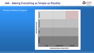 Practice & Maturity Diagram
IAM - Making Everything as Simple as Possible
ADVANCED
IAMPRACTICELEVEL
INTERMEDIATECOREMINIMUM
MATURE
ORGANISATIONAL AM MATURITY
INTERMEDIATECORE
 