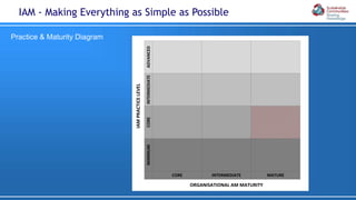 Practice & Maturity Diagram
IAM - Making Everything as Simple as Possible
ADVANCED
IAMPRACTICELEVEL
INTERMEDIATECOREMINIMUM
MATURE
ORGANISATIONAL AM MATURITY
INTERMEDIATECORE
 