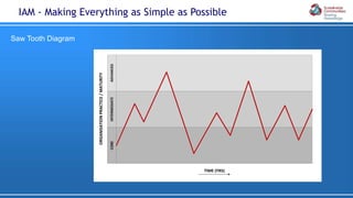 Saw Tooth Diagram
IAM - Making Everything as Simple as Possible
ORGANISATIONPRACTICE/MATURITY
ADVANCEDINTERMEDIATE
TIME (YRS)
CORE
 