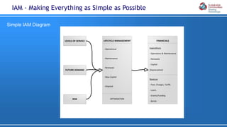 Simple IAM Diagram
IAM - Making Everything as Simple as Possible
LEVELS OF SERVICE
FUTURE DEMAND
RISK
LIFECYCLE MANAGEMENT
- Operational
- Maintenance
- Renewals
- New Capital
- Disposal
OPTIMISATION
FINANCIALS
Expenditure
- Operations & Maintenance
- Renewals
- Capital
[Depreciation]
Revenue
- Fees, Charges, Tariffs
- Loans
- Grants/Funding
- Bonds
 