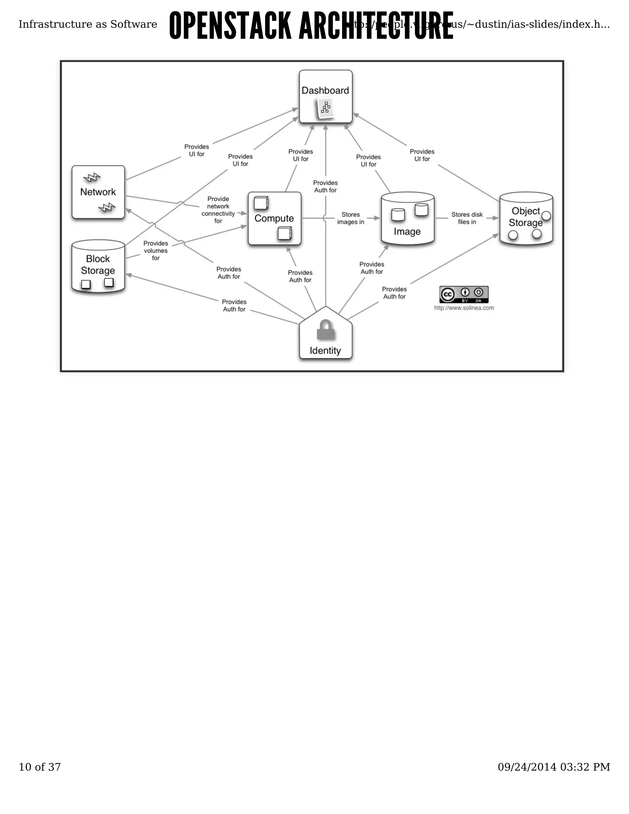 OPENSTACK Infrastructure as Software AARRCCHHhttIIpTT://pEEeCoCplTTe.vUU.igRRoroEE.us/~dustin/ias-slides/index.h... 
10 of 37 09/24/2014 03:32 PM 
 
