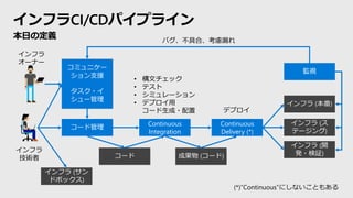 インフラCI/CDパイプライン
本日の定義
コミュニケー
ション支援
タスク・イ
シュー管理
コード管理
Continuous
Integration
成果物 (コード)
Continuous
Delivery (*)
インフラ (本番)
インフラ (ス
テージング)
インフラ (開
発・検証)コード
(*)”Continuous”にしないこともある
インフラ
オーナー
インフラ
技術者
• 構文チェック
• テスト
• シミュレーション
• デプロイ用
コード生成・配置
監視
デプロイ
インフラ (サン
ドボックス)
バグ、不具合、考慮漏れ
 