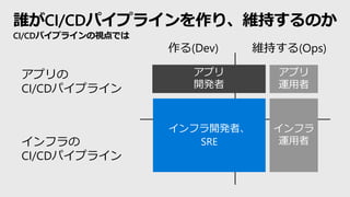 誰がCI/CDパイプラインを作り、維持するのか
CI/CDパイプラインの視点では
アプリの
CI/CDパイプライン
インフラの
CI/CDパイプライン
アプリ
開発者
インフラ開発者、
SRE
アプリ
運用者
インフラ
運用者
作る(Dev) 維持する(Ops)
 
