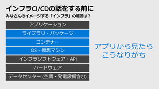 インフラCI/CDの話をする前に
みなさんのイメージする「インフラ」の範囲は？
データセンター (空調・発電設備含む)
ハードウェア
インフラソフトウェア・API
OS・仮想マシン
コンテナー
ライブラリ・パッケージ
アプリケーション
アプリから見たら
こうなりがち
 