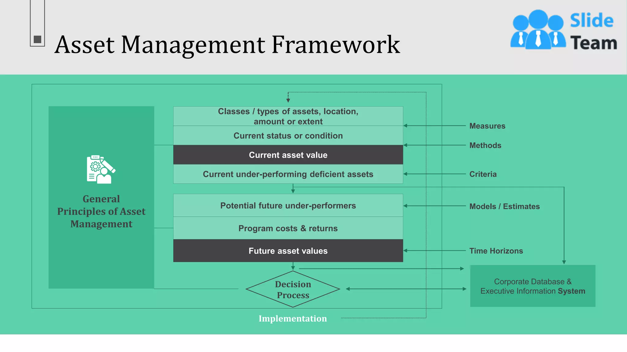 Asset Management Framework
10
This slide is 100% editable. Adapt it to your needs & capture your audience’s attention.
Classes / types of assets, location,
amount or extent
Current status or condition
Current asset value
Current under-performing deficient assets
Program costs & returns
Future asset values
Decision
Process
Time Horizons
Models / Estimates
Criteria
Methods
Measures
Corporate Database &
Executive Information System
Implementation
Potential future under-performers
General
Principles of Asset
Management
 