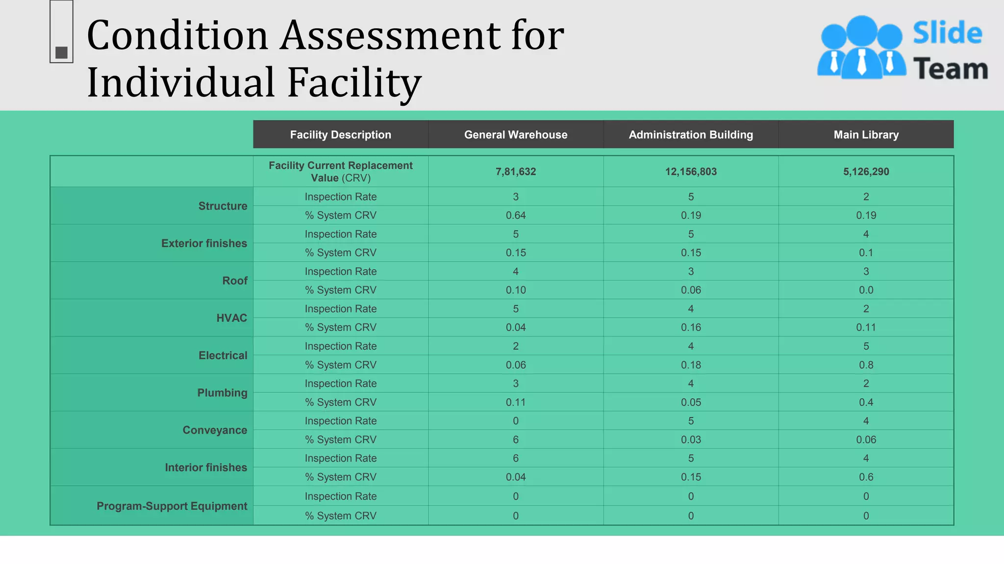 Condition Assessment for
Individual Facility
17
This slide is 100% editable. Adapt it to your needs & capture your audience’s attention.
Facility Description General Warehouse Administration Building Main Library
Facility Current Replacement
Value (CRV)
7,81,632 12,156,803 5,126,290
Structure
Inspection Rate 3 5 2
% System CRV 0.64 0.19 0.19
Exterior finishes
Inspection Rate 5 5 4
% System CRV 0.15 0.15 0.1
Roof
Inspection Rate 4 3 3
% System CRV 0.10 0.06 0.0
HVAC
Inspection Rate 5 4 2
% System CRV 0.04 0.16 0.11
Electrical
Inspection Rate 2 4 5
% System CRV 0.06 0.18 0.8
Plumbing
Inspection Rate 3 4 2
% System CRV 0.11 0.05 0.4
Conveyance
Inspection Rate 0 5 4
% System CRV 6 0.03 0.06
Interior finishes
Inspection Rate 6 5 4
% System CRV 0.04 0.15 0.6
Program-Support Equipment
Inspection Rate 0 0 0
% System CRV 0 0 0
 