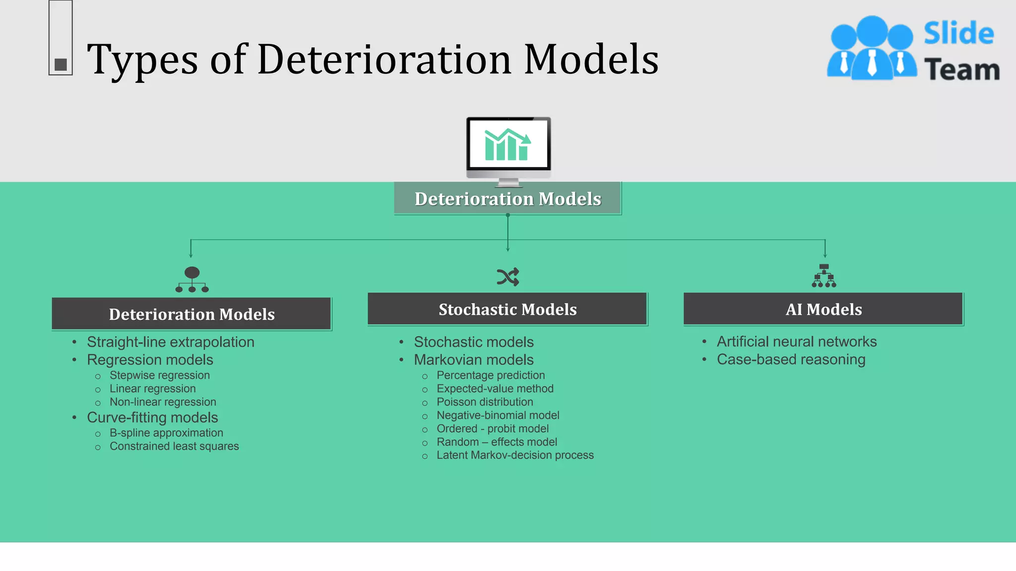 Types of Deterioration Models
19
This slide is 100% editable. Adapt it to your needs & capture your audience’s attention.
Deterioration Models
• Straight-line extrapolation
• Regression models
o Stepwise regression
o Linear regression
o Non-linear regression
• Curve-fitting models
o B-spline approximation
o Constrained least squares
Stochastic Models
• Stochastic models
• Markovian models
o Percentage prediction
o Expected-value method
o Poisson distribution
o Negative-binomial model
o Ordered - probit model
o Random – effects model
o Latent Markov-decision process
AI Models
• Artificial neural networks
• Case-based reasoning
Deterioration Models
 