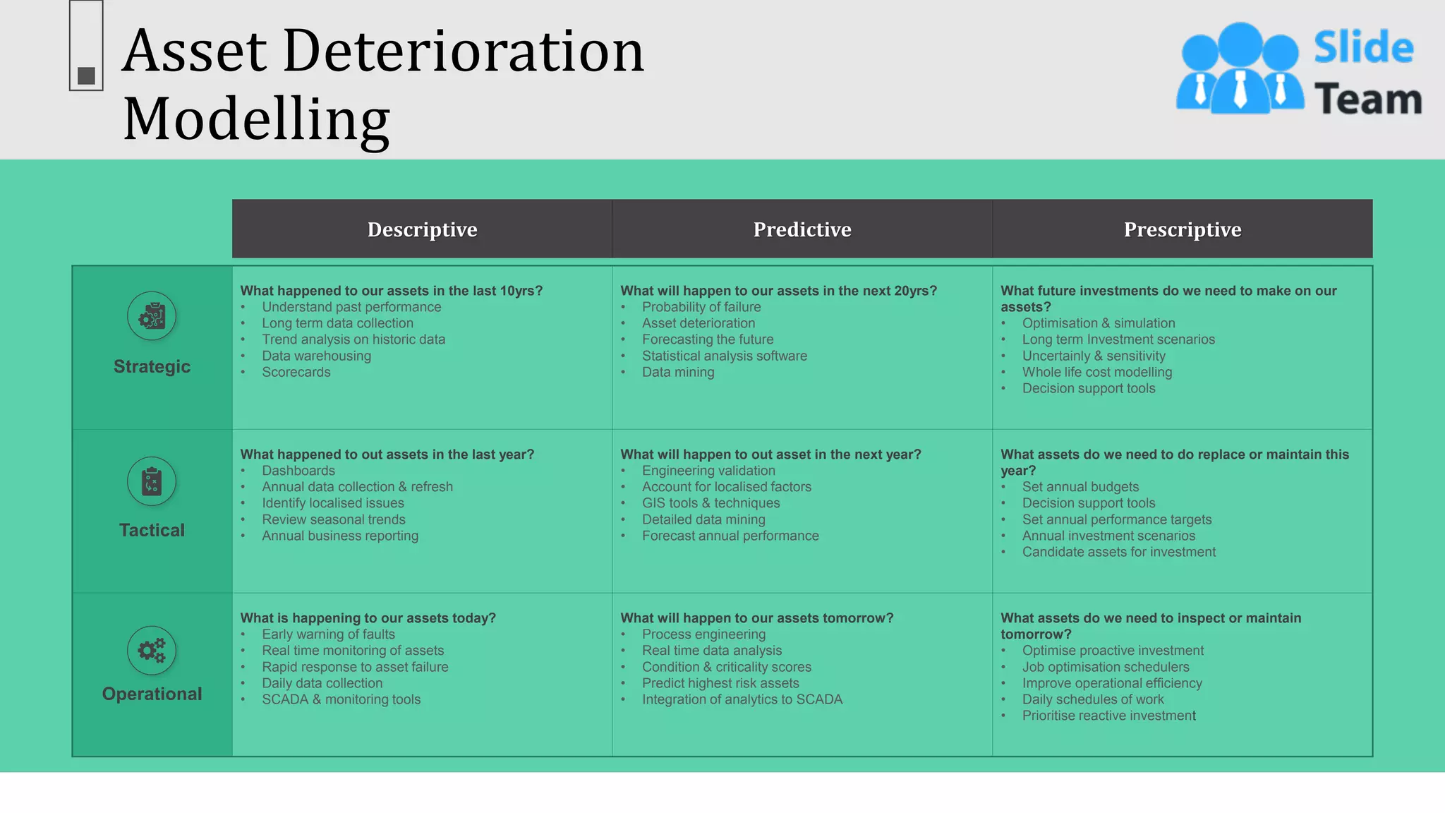 Asset Deterioration
Modelling
20
This slide is 100% editable. Adapt it to your needs & capture your audience’s attention.
Descriptive Predictive Prescriptive
Strategic
What happened to our assets in the last 10yrs?
• Understand past performance
• Long term data collection
• Trend analysis on historic data
• Data warehousing
• Scorecards
What will happen to our assets in the next 20yrs?
• Probability of failure
• Asset deterioration
• Forecasting the future
• Statistical analysis software
• Data mining
What future investments do we need to make on our
assets?
• Optimisation & simulation
• Long term Investment scenarios
• Uncertainly & sensitivity
• Whole life cost modelling
• Decision support tools
Tactical
What happened to out assets in the last year?
• Dashboards
• Annual data collection & refresh
• Identify localised issues
• Review seasonal trends
• Annual business reporting
What will happen to out asset in the next year?
• Engineering validation
• Account for localised factors
• GIS tools & techniques
• Detailed data mining
• Forecast annual performance
What assets do we need to do replace or maintain this
year?
• Set annual budgets
• Decision support tools
• Set annual performance targets
• Annual investment scenarios
• Candidate assets for investment
Operational
What is happening to our assets today?
• Early warning of faults
• Real time monitoring of assets
• Rapid response to asset failure
• Daily data collection
• SCADA & monitoring tools
What will happen to our assets tomorrow?
• Process engineering
• Real time data analysis
• Condition & criticality scores
• Predict highest risk assets
• Integration of analytics to SCADA
What assets do we need to inspect or maintain
tomorrow?
• Optimise proactive investment
• Job optimisation schedulers
• Improve operational efficiency
• Daily schedules of work
• Prioritise reactive investment
 