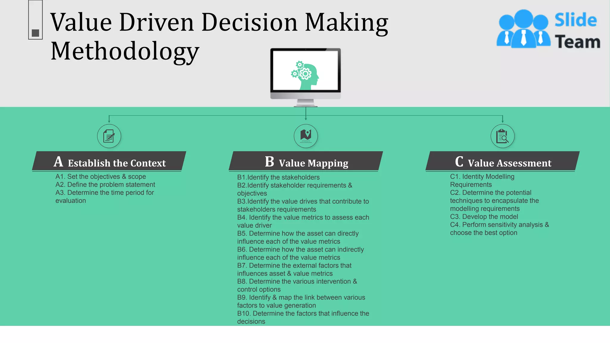 Value Driven Decision Making
Methodology
26
This slide is 100% editable. Adapt it to your needs & capture your audience’s attention.
A Establish the Context
A1. Set the objectives & scope
A2. Define the problem statement
A3. Determine the time period for
evaluation
B Value Mapping
B1.Identify the stakeholders
B2.Identify stakeholder requirements &
objectives
B3.Identify the value drives that contribute to
stakeholders requirements
B4. Identify the value metrics to assess each
value driver
B5. Determine how the asset can directly
influence each of the value metrics
B6. Determine how the asset can indirectly
influence each of the value metrics
B7. Determine the external factors that
influences asset & value metrics
B8. Determine the various intervention &
control options
B9. Identify & map the link between various
factors to value generation
B10. Determine the factors that influence the
decisions
C Value Assessment
C1. Identity Modelling
Requirements
C2. Determine the potential
techniques to encapsulate the
modelling requirements
C3. Develop the model
C4. Perform sensitivity analysis &
choose the best option
 