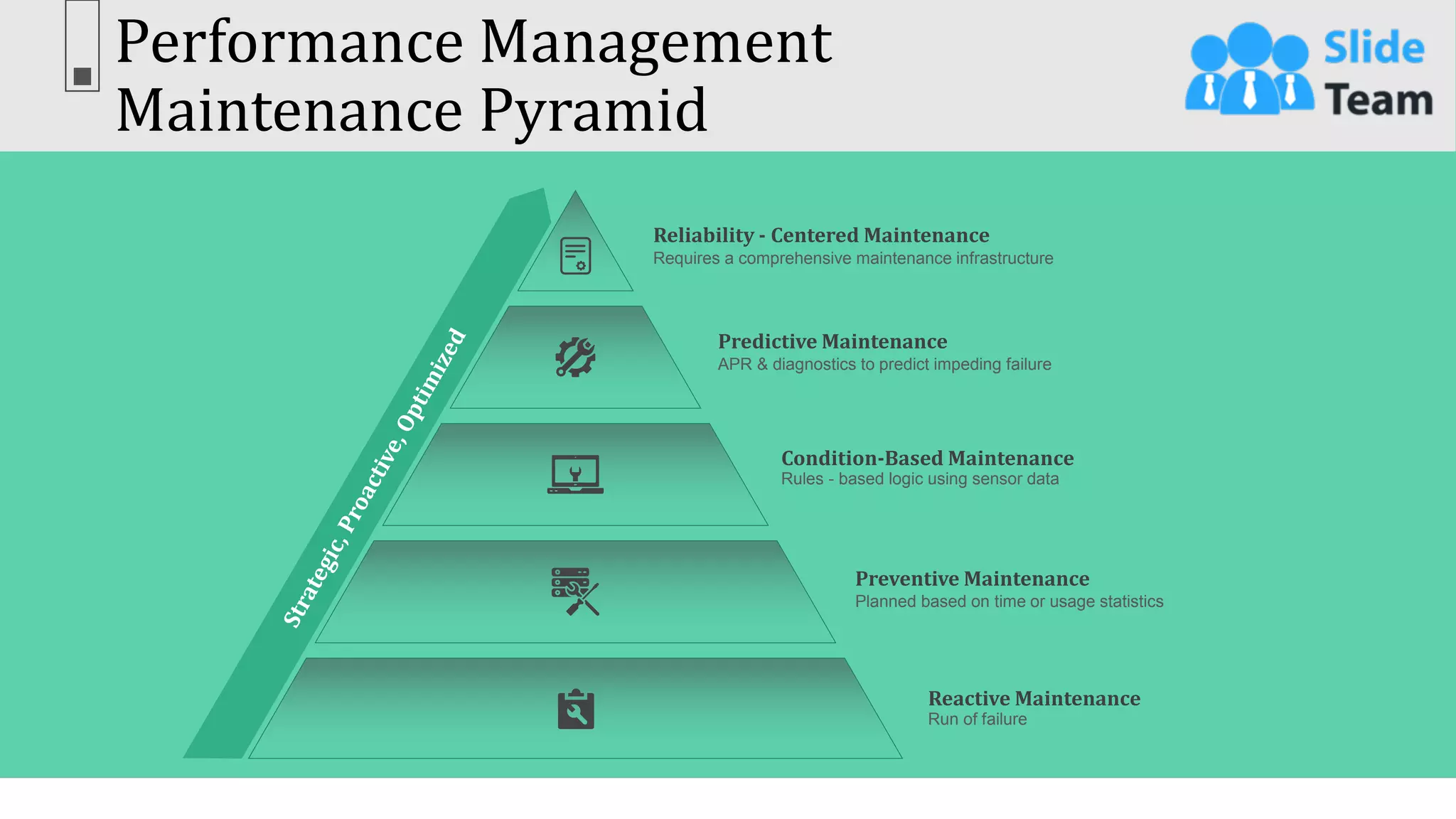 Performance Management
Maintenance Pyramid
29
This slide is 100% editable. Adapt it to your needs & capture your audience’s attention.
Preventive Maintenance
Planned based on time or usage statistics
Reactive Maintenance
Run of failure
Condition-Based Maintenance
Rules - based logic using sensor data
Predictive Maintenance
APR & diagnostics to predict impeding failure
Reliability - Centered Maintenance
Requires a comprehensive maintenance infrastructure
 