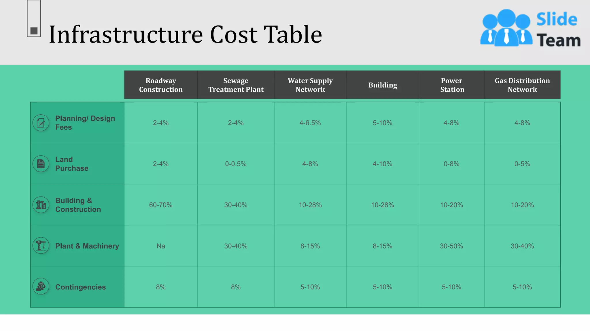 Infrastructure Cost Table
31
This slide is 100% editable. Adapt it to your needs & capture your audience’s attention.
Roadway
Construction
Sewage
Treatment Plant
Water Supply
Network
Building
Power
Station
Gas Distribution
Network
Planning/ Design
Fees
2-4% 2-4% 4-6.5% 5-10% 4-8% 4-8%
Land
Purchase
2-4% 0-0.5% 4-8% 4-10% 0-8% 0-5%
Building &
Construction
60-70% 30-40% 10-28% 10-28% 10-20% 10-20%
Plant & Machinery Na 30-40% 8-15% 8-15% 30-50% 30-40%
Contingencies 8% 8% 5-10% 5-10% 5-10% 5-10%
 