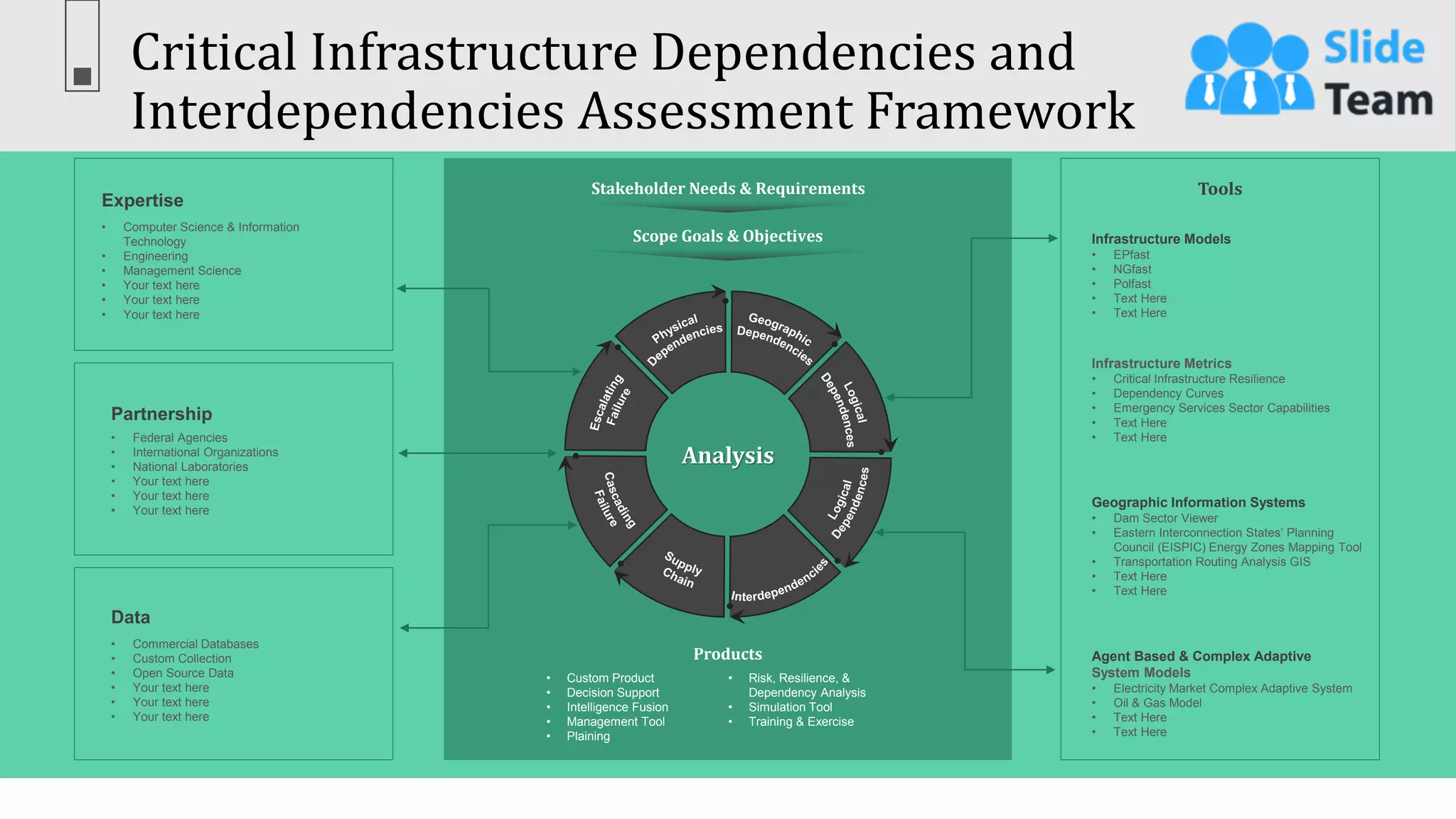Critical Infrastructure Dependencies and
Interdependencies Assessment Framework
34
This slide is 100% editable. Adapt it to your needs & capture your audience’s attention.
Expertise
• Computer Science & Information
Technology
• Engineering
• Management Science
• Your text here
• Your text here
• Your text here
Partnership
• Federal Agencies
• International Organizations
• National Laboratories
• Your text here
• Your text here
• Your text here
Data
• Commercial Databases
• Custom Collection
• Open Source Data
• Your text here
• Your text here
• Your text here
Tools
Infrastructure Models
• EPfast
• NGfast
• Polfast
• Text Here
• Text Here
Infrastructure Metrics
• Critical Infrastructure Resilience
• Dependency Curves
• Emergency Services Sector Capabilities
• Text Here
• Text Here
Geographic Information Systems
• Dam Sector Viewer
• Eastern Interconnection States’ Planning
Council (EISPIC) Energy Zones Mapping Tool
• Transportation Routing Analysis GIS
• Text Here
• Text Here
Agent Based & Complex Adaptive
System Models
• Electricity Market Complex Adaptive System
• Oil & Gas Model
• Text Here
• Text Here
Analysis
Products
• Custom Product
• Decision Support
• Intelligence Fusion
• Management Tool
• Plaining
• Risk, Resilience, &
Dependency Analysis
• Simulation Tool
• Training & Exercise
Scope Goals & Objectives
Stakeholder Needs & Requirements
 