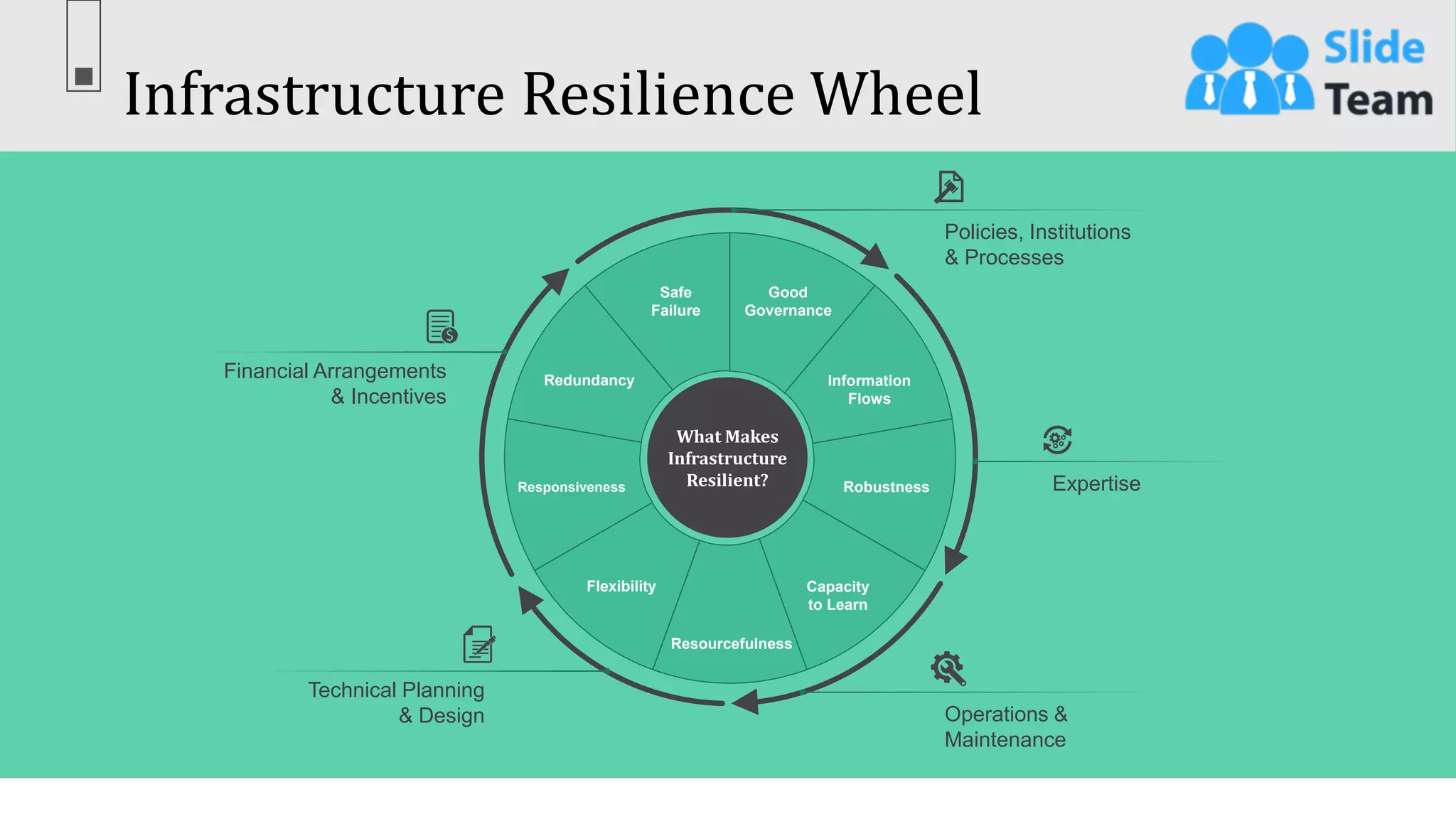 Infrastructure Resilience Wheel
35
This slide is 100% editable. Adapt it to your needs & capture your audience’s attention.
Good
Governance
Information
Flows
Robustness
Capacity
to Learn
Resourcefulness
Flexibility
Responsiveness
Redundancy
Safe
Failure
What Makes
Infrastructure
Resilient?
Policies, Institutions
& Processes
Expertise
Operations &
Maintenance
Technical Planning
& Design
Financial Arrangements
& Incentives
 