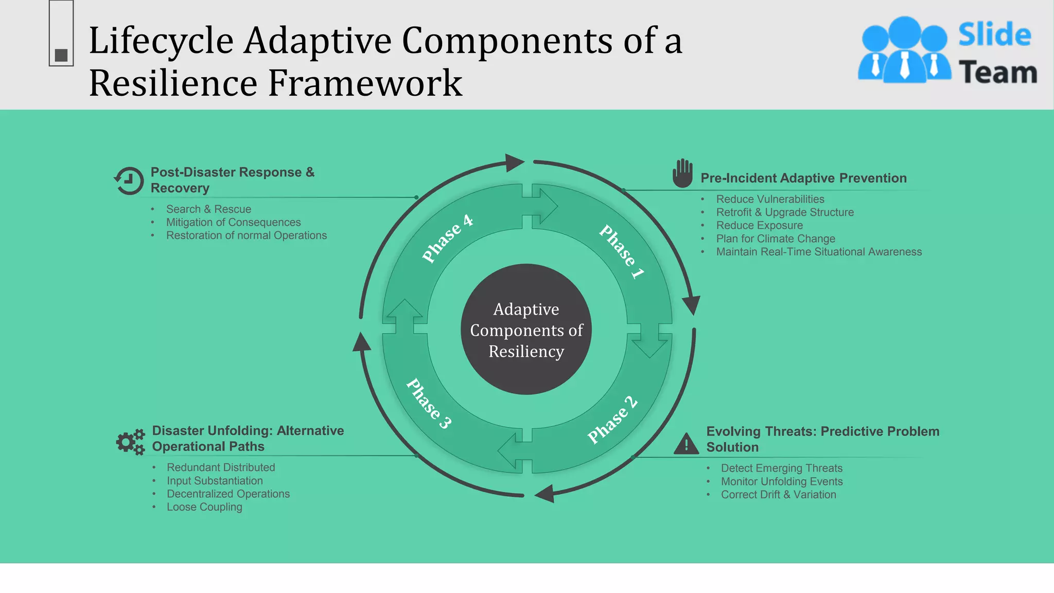 Lifecycle Adaptive Components of a
Resilience Framework
36
This slide is 100% editable. Adapt it to your needs & capture your audience’s attention.
Adaptive
Components of
Resiliency
Evolving Threats: Predictive Problem
Solution
• Detect Emerging Threats
• Monitor Unfolding Events
• Correct Drift & Variation
Disaster Unfolding: Alternative
Operational Paths
• Redundant Distributed
• Input Substantiation
• Decentralized Operations
• Loose Coupling
Pre-Incident Adaptive Prevention
• Reduce Vulnerabilities
• Retrofit & Upgrade Structure
• Reduce Exposure
• Plan for Climate Change
• Maintain Real-Time Situational Awareness
Post-Disaster Response &
Recovery
• Search & Rescue
• Mitigation of Consequences
• Restoration of normal Operations
 
