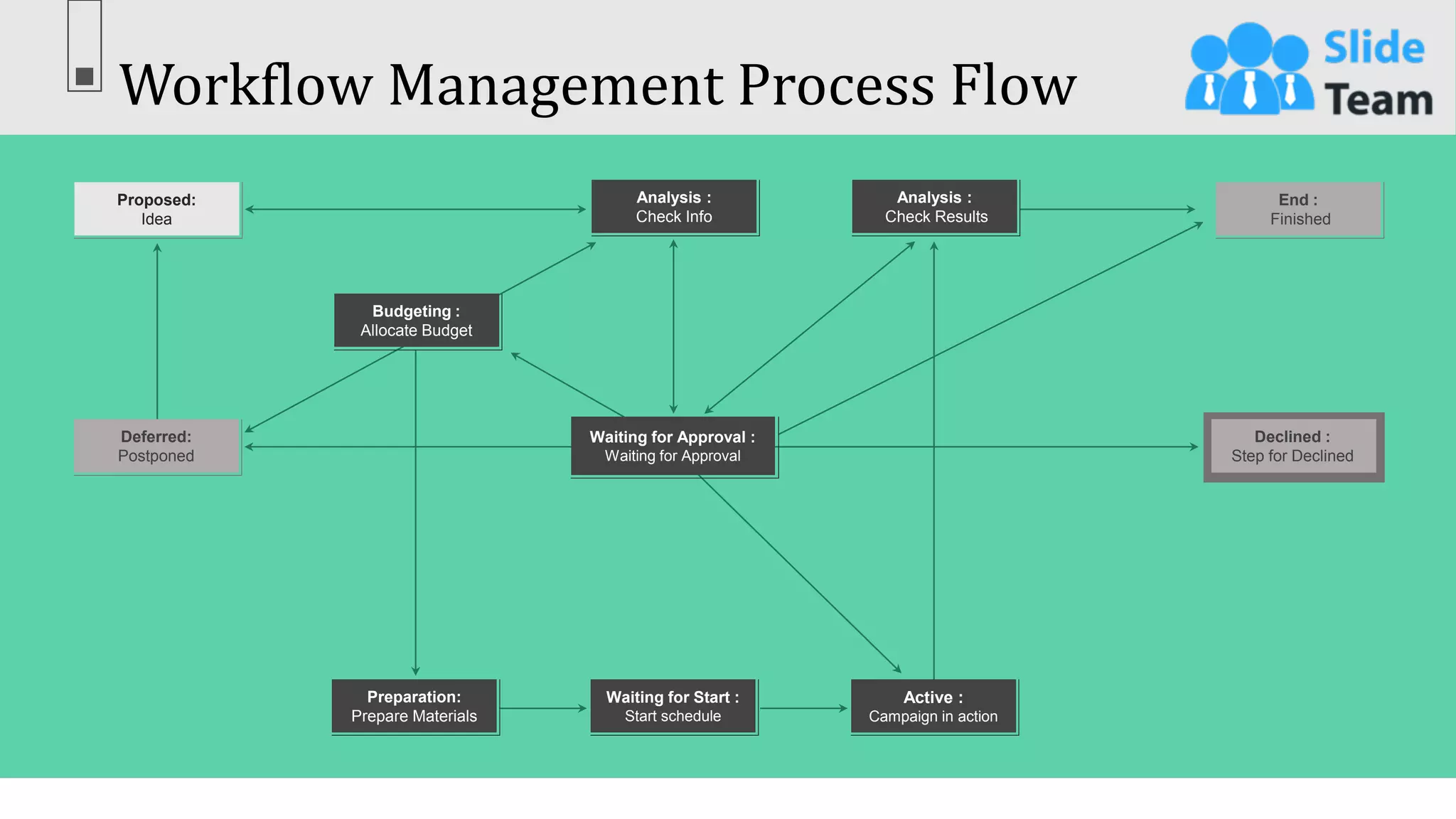 Workflow Management Process Flow
41
This slide is 100% editable. Adapt it to your needs & capture your audience’s attention.
Declined :
Step for Declined
Proposed:
Idea
Analysis :
Check Info
Analysis :
Check Results
End :
Finished
Budgeting :
Allocate Budget
Waiting for Approval :
Waiting for Approval
Preparation:
Prepare Materials
Waiting for Start :
Start schedule
Active :
Campaign in action
Deferred:
Postponed
 