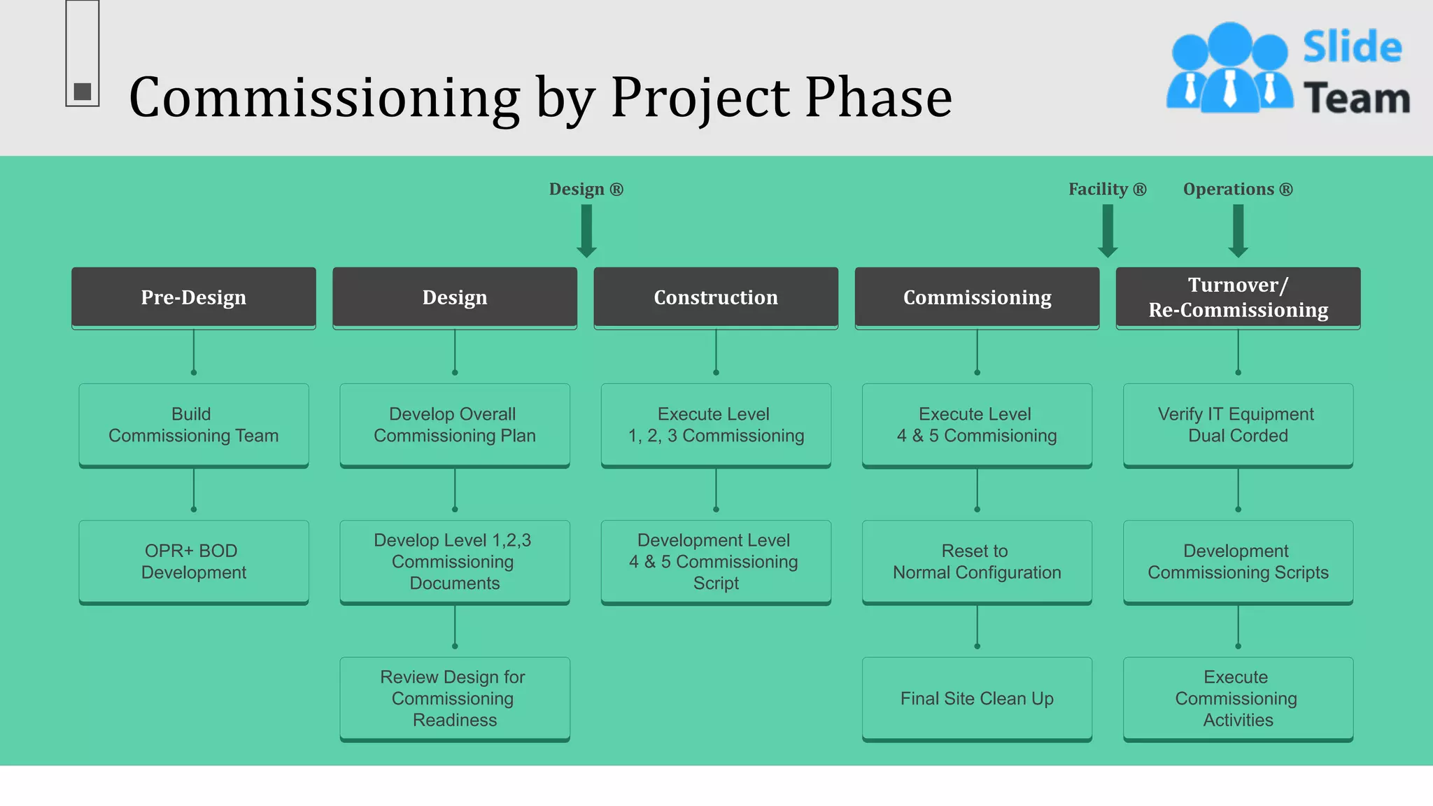 Commissioning by Project Phase
43
This slide is 100% editable. Adapt it to your needs & capture your audience’s attention.
Design ® Facility ® Operations ®
Build
Commissioning Team
OPR+ BOD
Development
Pre-Design
Develop Overall
Commissioning Plan
Develop Level 1,2,3
Commissioning
Documents
Review Design for
Commissioning
Readiness
Design
Execute Level
1, 2, 3 Commissioning
Development Level
4 & 5 Commissioning
Script
Construction
Execute Level
4 & 5 Commisioning
Reset to
Normal Configuration
Final Site Clean Up
Commissioning
Verify IT Equipment
Dual Corded
Development
Commissioning Scripts
Execute
Commissioning
Activities
Turnover/
Re-Commissioning
 