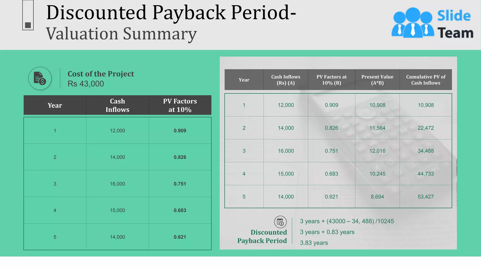 48
Discounted Payback Period-
Valuation Summary
This slide is 100% editable. Adapt it to your needs & capture your audience’s attention.
Year
Cash
Inflows
PV Factors
at 10%
1 12,000 0.909
2 14,000 0.826
3 16,000 0.751
4 15,000 0.683
5 14,000 0.621
Cost of the Project
Rs 43,000
Year
Cash Inflows
(Rs) (A)
PV Factors at
10% (B)
Present Value
(A*B)
Cumulative PV of
Cash Inflows
1 12,000 0.909 10,908 10,908
2 14,000 0.826 11,564 22,472
3 16,000 0.751 12,016 34,488
4 15,000 0.683 10,245 44,733
5 14,000 0.621 8,694 53,427
3 years + (43000 – 34, 488) /10245
3 years + 0.83 years
3.83 years
Discounted
Payback Period
 
