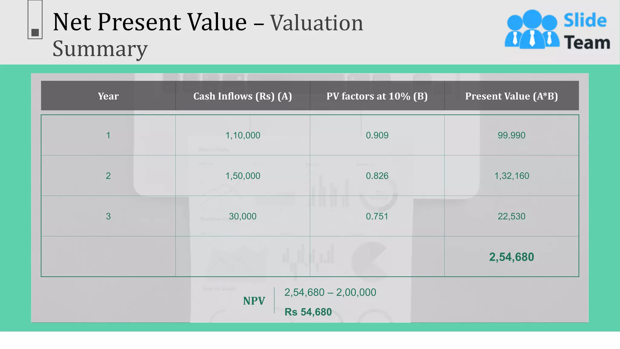 49
Net Present Value – Valuation
Summary
This slide is 100% editable. Adapt it to your needs & capture your audience’s attention.
Year Cash Inflows (Rs) (A) PV factors at 10% (B) Present Value (A*B)
1 1,10,000 0.909 99.990
2 1,50,000 0.826 1,32,160
3 30,000 0.751 22,530
2,54,680
NPV
2,54,680 – 2,00,000
Rs 54,680
 