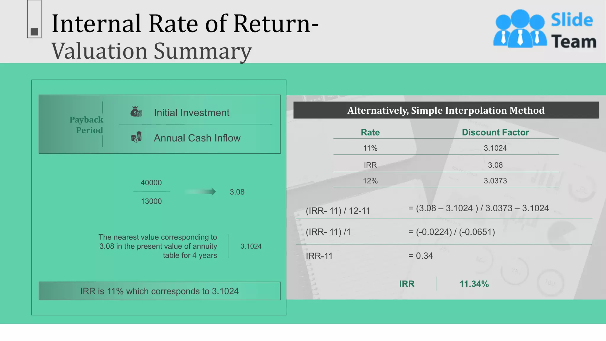 50
Internal Rate of Return-
Valuation Summary
Alternatively, Simple Interpolation Method
Rate
11%
IRR
12%
Discount Factor
3.1024
3.08
3.0373
IRR 11.34%
(IRR- 11) / 12-11 = (3.08 – 3.1024 ) / 3.0373 – 3.1024
(IRR- 11) /1 = (-0.0224) / (-0.0651)
IRR-11 = 0.34
This slide is 100% editable. Adapt it to your needs & capture your audience’s attention.
Payback
Period
Initial Investment
Annual Cash Inflow
3.08
40000
13000
The nearest value corresponding to
3.08 in the present value of annuity
table for 4 years
3.1024
IRR is 11% which corresponds to 3.1024
 