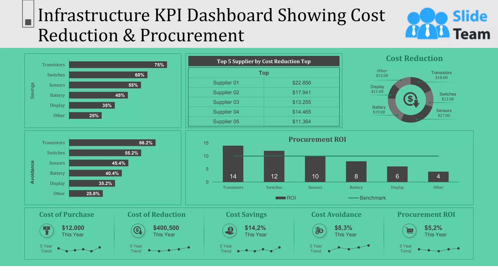 Infrastructure KPI Dashboard Showing Cost
Reduction & Procurement
53
This graph/chart is linked to excel, and changes automatically based on data. Just left click on it and select “Edit Data”.
25%
35%
45%
55%
60%
75%
Other
Display
Battery
Sensors
Switches
Transistors
Savings
25.8%
35.2%
40.4%
45.4%
55.2%
66.2%
Other
Display
Battery
Sensors
Switches
Transistors
Avoidance
14 12 10 8 6 4
0
5
10
15
Transistors Switches Sensors Battery Display Other
Procurement ROI
ROI Benchmark
Top 5 Supplier by Cost Reduction Top
Top
Supplier 01 $22.856
Supplier 02 $17.941
Supplier 03 $13.255
Supplier 04 $14.465
Supplier 05 $11.364
Transistors
$18.00
Switches
$12.00
Sensors
$27.00
Battery
$19.00
Display
$11.00
Other
$13.00
Cost Reduction
Cost of Purchase
5 Year
Trend
$12.000
This Year
Cost of Reduction
5 Year
Trend
$400,500
This Year
Cost Savings
5 Year
Trend
$14,2%
This Year
Cost Avoidance
5 Year
Trend
$8,3%
This Year
Procurement ROI
5 Year
Trend
$5,2%
This Year
 