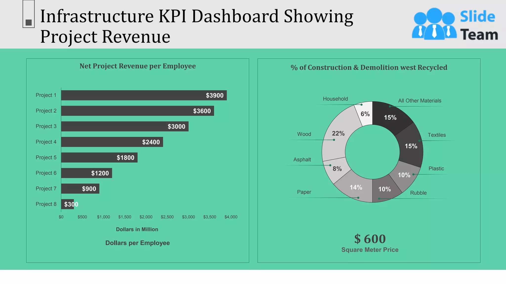 Infrastructure KPI Dashboard Showing
Project Revenue
55
This graph/chart is linked to excel, and changes automatically based on data. Just left click on it and select “Edit Data”.
% of Construction & Demolition west Recycled
Net Project Revenue per Employee
Dollars per Employee
$300
$900
$1200
$1800
$2400
$3000
$3600
$3900
$0 $500 $1,000 $1,500 $2,000 $2,500 $3,000 $3,500 $4,000
Project 8
Project 7
Project 6
Project 5
Project 4
Project 3
Project 2
Project 1
Dollars in Million
Square Meter Price
$ 600
15%
15%
10%
10%
14%
8%
22%
6%
All Other Materials
Textiles
Plastic
Rubble
Paper
Asphalt
Wood
Household
 