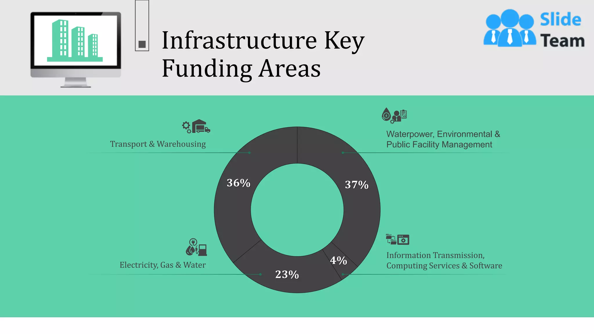 Infrastructure Key
Funding Areas
6
37%
4%
23%
36%
Waterpower, Environmental &
Public Facility Management
Information Transmission,
Computing Services & Software
Electricity, Gas & Water
Transport & Warehousing
This graph/chart is linked to excel, and changes automatically based on data. Just left click on it and select “Edit Data”.
 