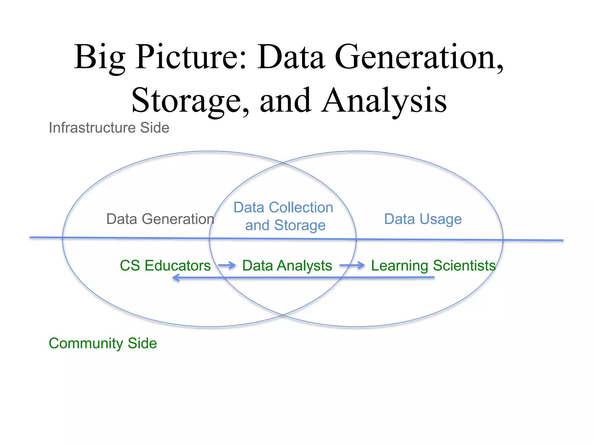 Big Picture: Data Generation,
Storage, and Analysis
Infrastructure Side
Community Side
Data Generation
Data Collection
and Storage Data Usage
CS Educators Data Analysts Learning Scientists
 