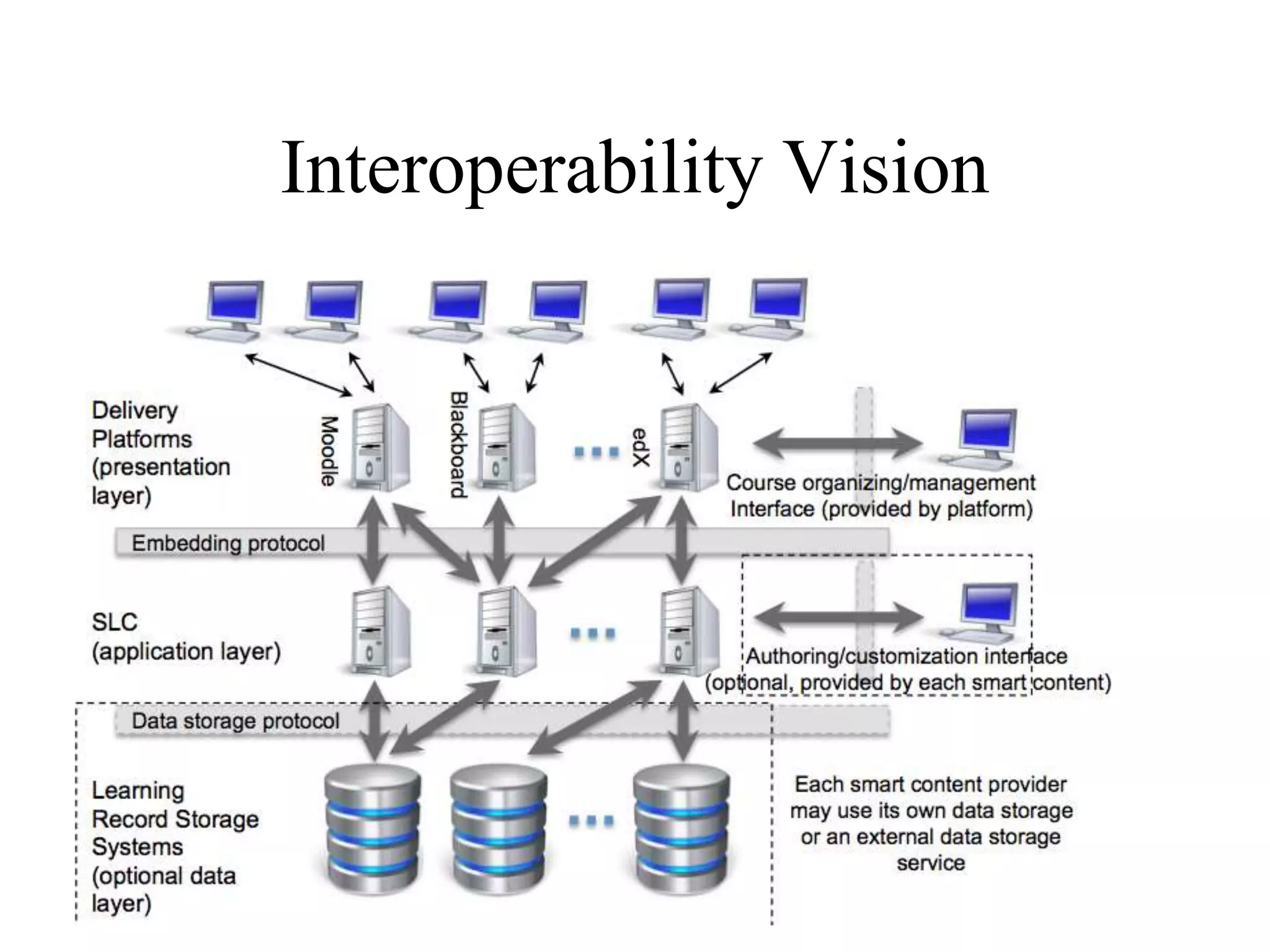 Interoperability Vision
 