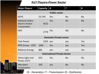 KeY Players-Power Sector

Major Players      Capacity G                   T         D
                                Public sector
NTPC               23,749       Yes             No        No
National Hydro                  Yes             No        No
Electric Power           3615
Corporation
NPC                             Yes             NO        No
                         2770

                          Domestic Private sector
Tata Power               2203 yes               yes       Yes
RPG Group - CESC   1005         Yes             yes       Yes
Reliance Energy    885          yes             yes       Yes
                      International Private Sector
China Light and    655          Yes             No        No
Power (CLP)
Marubeni           330          yes             No        No
Corporation
        •G - Generation •T - Transmission •D - Distribution
 