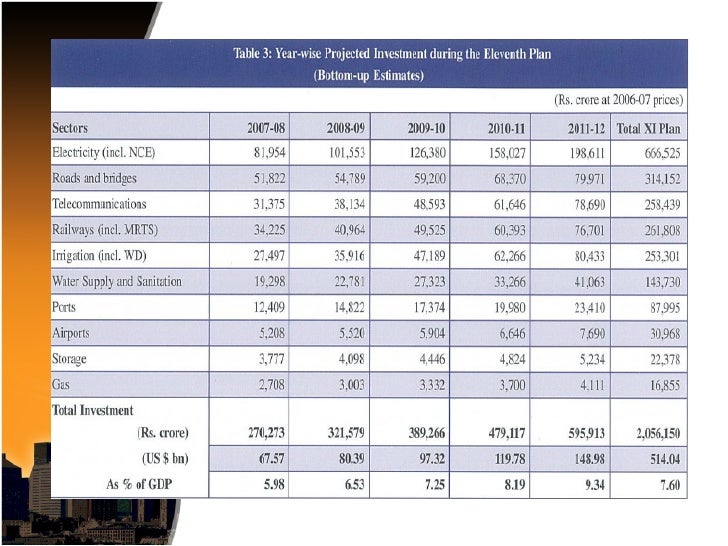 Third Five Year Plan India
