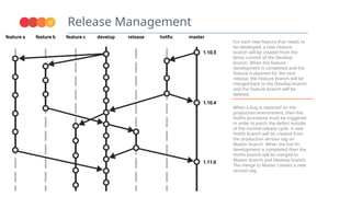 Release Management
11
For each new feature that needs to
be developed, a new Feature
branch will be created from the
latest commit of the Develop
branch. When the feature
development is completed and the
feature is planned for the next
release, the Feature branch will be
merged back to the Develop branch
and the Feature branch will be
deleted.
When a bug is reported on the
production environment, then the
Hotfix procedure must be triggered
in order to patch the defect outside
of the normal release cycle. A new
Hotfix branch will be created from
the production version tag on
Master branch. When the hot fix
development is completed then the
Hotfix branch will be merged to
Master branch and Develop branch.
The merge to Master creates a new
version tag.
 