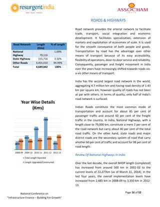 Page 16 of 52National Conference on
“Infrastructure Finance – Building For Growth”
ROADS & HIGHWAYS
Road network provides the arterial network to facilitate
trade, transport, social integration and economic
development. It facilitates specialization, extension of
markets and exploitation of economies of scale. It is used
for the smooth conveyance of both people and goods.
Transportation by road has the advantage over other
means of transport because of its easy accessibility,
flexibility of operations, door-to-door service and reliability.
Consequently, passenger and freight movement in India
over the years have increasingly shifted towards roads vis-
a-vis other means of transport.
India has the second largest road network in the world,
aggregating 4.7 million km and having road density of 1.43
km per square km; however quality of roads has not been
at par with others. In terms of quality, only half of India’s
road network is surfaced.
Indian Roads constitute the most common mode of
transportation and account for about 85 per cent of
passenger traffic and around 60 per cent of the freight
traffic in the country. In India, National Highways, with a
length close to 79,000 km, constitute a mere 2 per cent of
the road network but carry about 40 per cent of the total
road traffic. On the other hand, state roads and major
district roads are the secondary system of road that carry
another 60 per cent of traffic and account for 98 per cent of
road length.
Review Of National Highways In India
Over the last decade, the overall NHDP length (completed)
has increased from around 500 km in 2001-02 to the
current levels of 22,277km (as of March 31, 2014). In the
last four years, the overall implementation levels have
increased from 2,485 km in 2008-09 to 3,350 km in 2012-
13.
Road Network Length
(Kms)
% of Length
National
Highway 79,116
1.69%
State Highway 155,716 3.32%
Other Roads 4,455,010 94.99%
Total 4,689,842 100%
1872
3214
5143
7283
1933
2458 2385 2620
2992
3350
2008-09 2009-10 2010-11 2011-12 2012-13
Year Wise Details
(Kms)
Total Length Awarded
Length Upgraded/Constructed
 